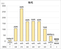 年代別_棒グラフ