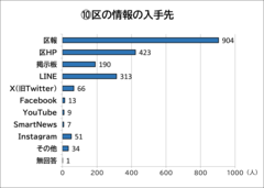 区の情報の入手先_棒グラフ