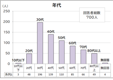 回答者の年代を示す棒グラフ