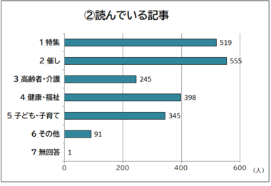 読んでいる記事別の棒グラフ