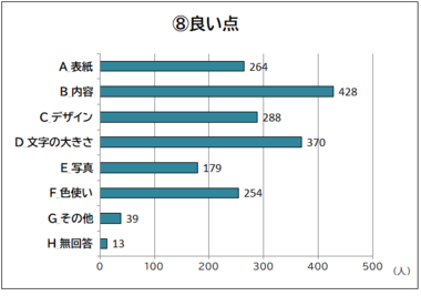 区報の良い点についての回答を示す棒グラフ