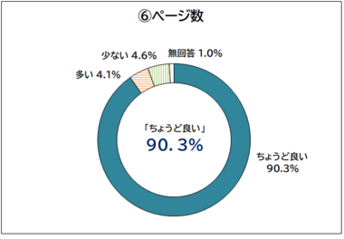 区報のページ数についての回答を示す円グラフ