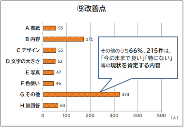 区報の改善点についての回答を示す棒グラフ