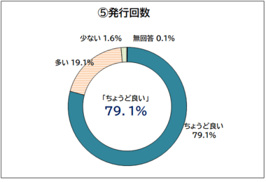 区報の発行回数を示す円グラフ