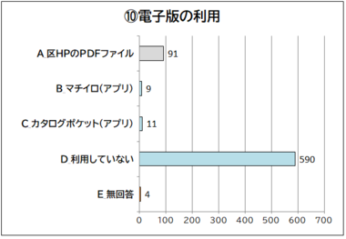 区報の電子版の利用状況についての回答を示す棒グラフ