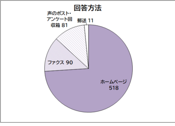 回答方法を示す円グラフ