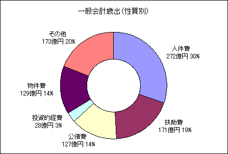 歳出性質別グラフ