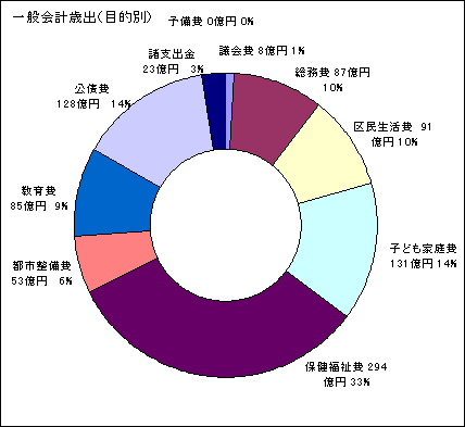 歳出目的別グラフ