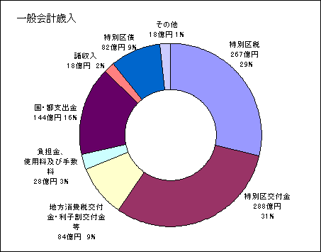 歳入グラフ