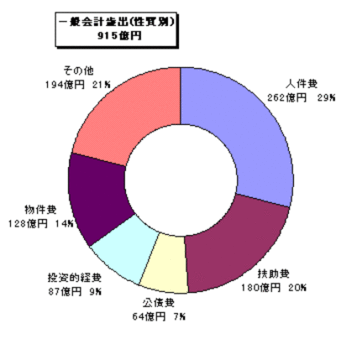 17年度決算・歳出(性質別)グラフ