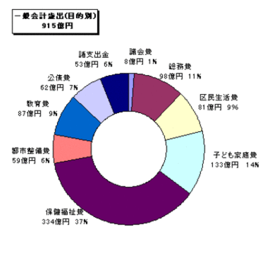 17年度決算・歳出(目的別)グラフ