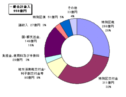 17年度決算・歳入グラフ