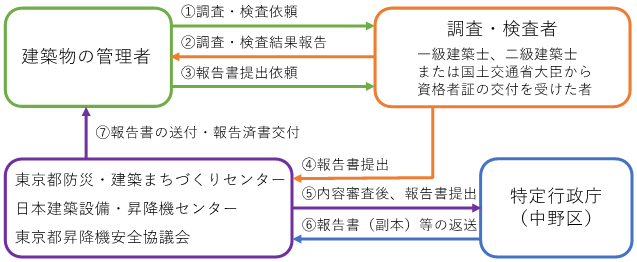 定期報告の流れの画像