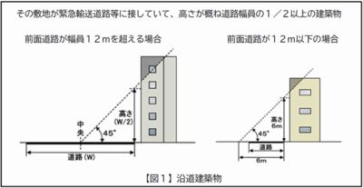 沿道建築物の定義