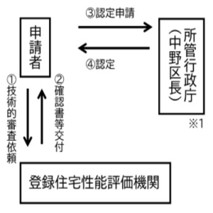 認定申請方法1