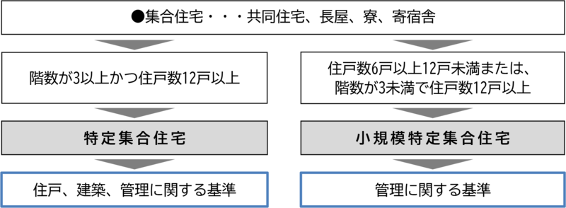 住戸数が6以上の建築物が対象となり、特定集合住宅（階数3以上かつ住戸数12以上）と小規模特定集合住宅（住戸数が6以上11以下、または、階数2以下かつ住戸数12以上）に分かれます。 特定集合住宅には、住戸の面積に関する基準、建築に関する基準、管理に関する基準があります。小規模特定集合住宅には、管理に関する基準のみです。