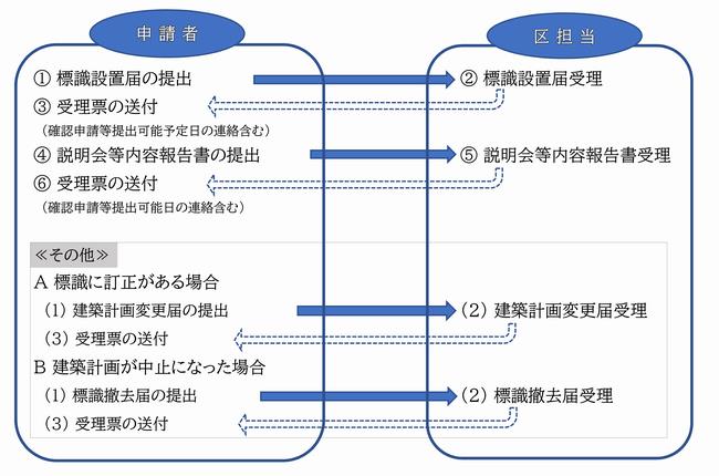 手続きの流れ2