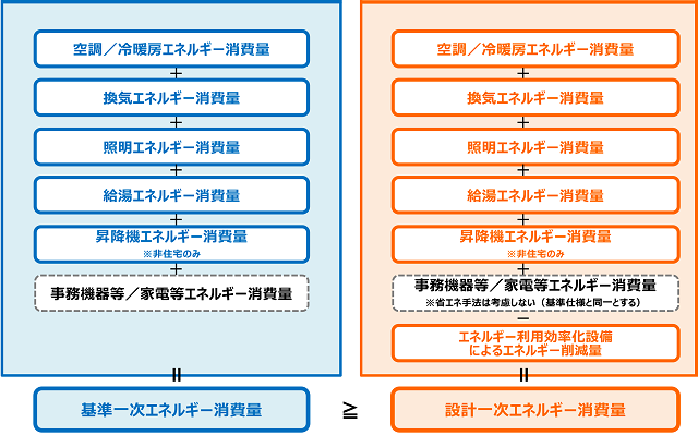 一次消費エネルギー