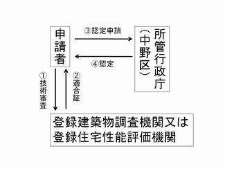 認定申請の流れ