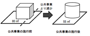 適用除外のイメージ（公共事業）