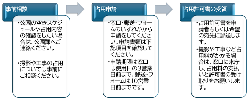 申請の流れについて