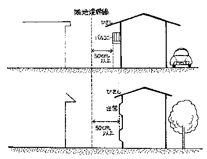 建築物の壁面から隣地境界までの距離説明図