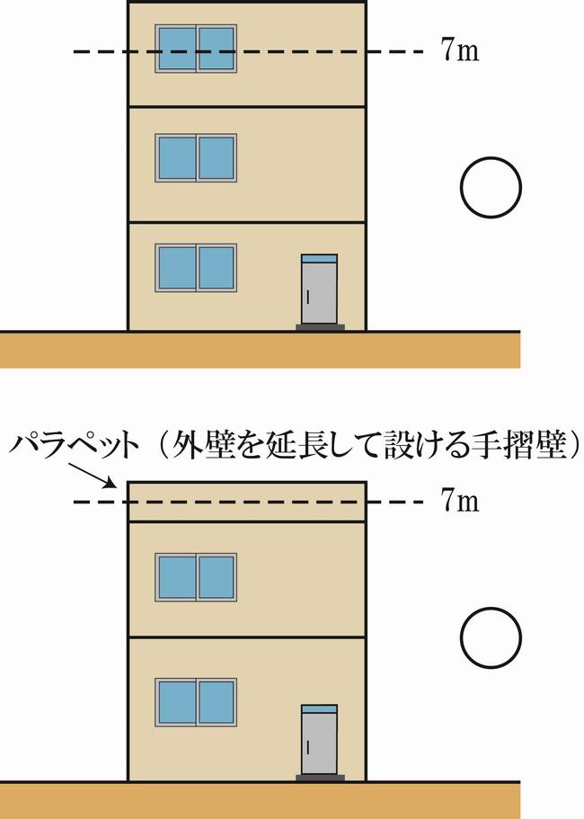 建築物の全てが地盤面から7メートル以上の場合の説明図　新