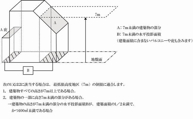 建築物の一部に地面から7メートル未満の部分がある場合の説明図