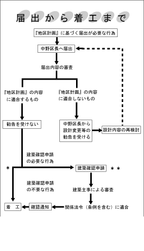 地区計画の届け出から着工までの流れの画像