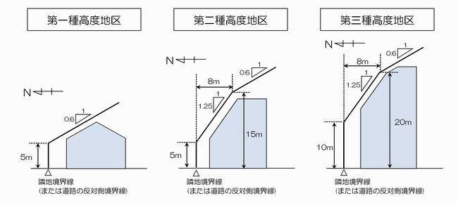 第1種高度地区、第2種高度地区、第3種高度地区