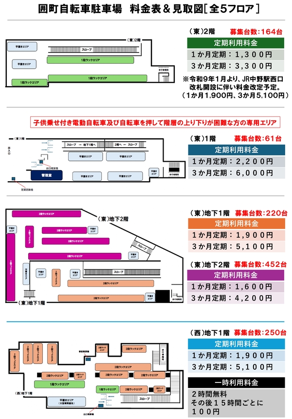 2階は164台受付、1か月1300円3か月3300円。1階は61台受付、1か月2200円3か月6000円。地下1階は220台受付、1か月1900円3か月5100円。地下2階は452台受付、1か月1600円3か月4200円。西は250台受付、1か月1900円3か月5100円。2時間無料その後15時間ごと100円でも利用可能。
